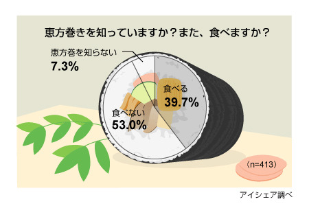 恵方巻きに関する意識調査