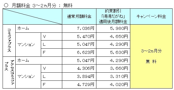 「コミュファプラス／アクセスコミュファプラス」キャンペーン内容