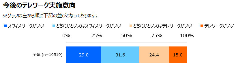 テレワークに「賛成」でも「今後は出勤」を望む意外な声。調査から見えたその理由