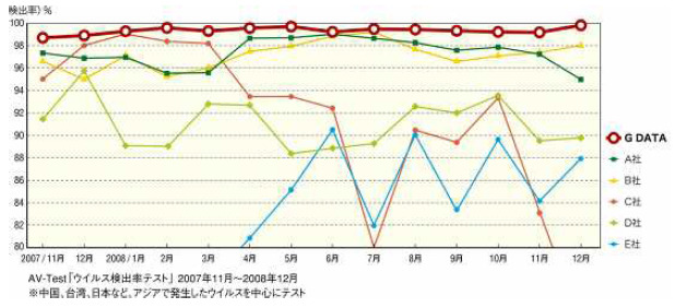 AV-Test「ウィルス検出率テスト」2007年11月〜2008年12月。一番上の赤いグラフがG DATA製品