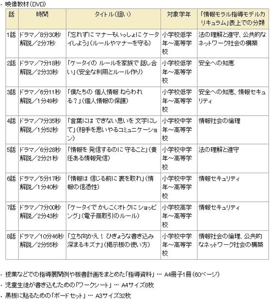 「学習教材セット」の内容詳細