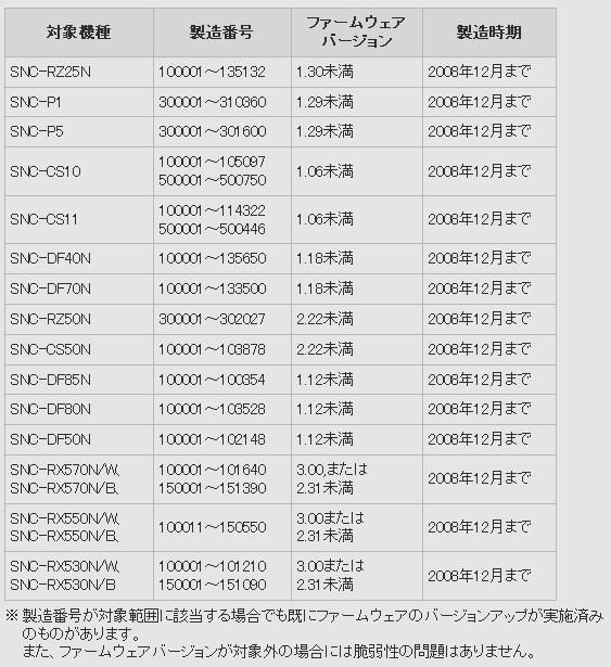 対象機種と対象ファームウェアバージョン