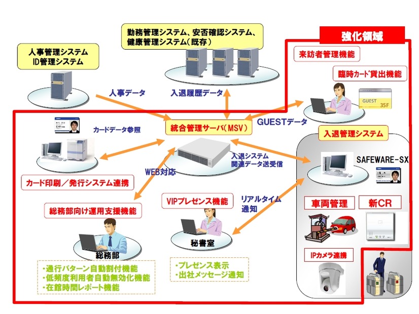 「UNIVERGE フィジカルセキュリティソリューション」概要図