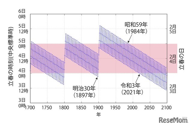 立春の推移（予測を含む）