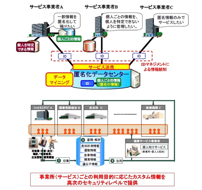 「匿名バンク」サービス形態の例