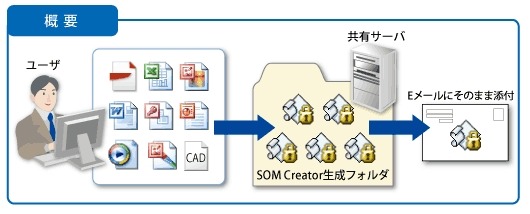 SOM Creatorの概要