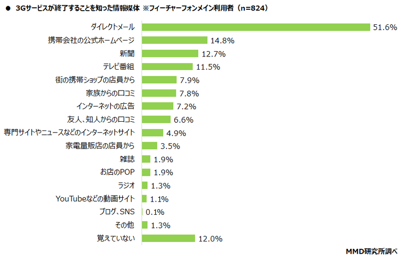 “3Gサービス終了”フィーチャーフォン利用するシニア層の約3割「知らない」