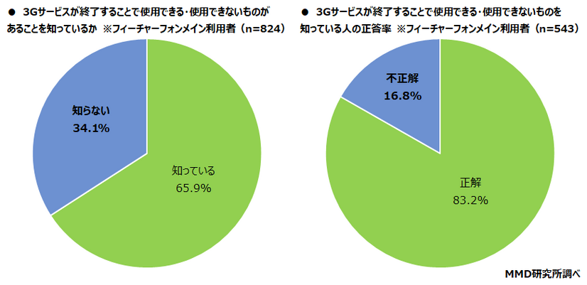 “3Gサービス終了”フィーチャーフォン利用するシニア層の約3割「知らない」