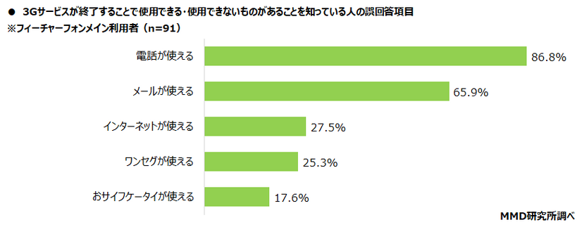 “3Gサービス終了”フィーチャーフォン利用するシニア層の約3割「知らない」