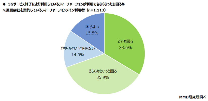 “3Gサービス終了”フィーチャーフォン利用するシニア層の約3割「知らない」