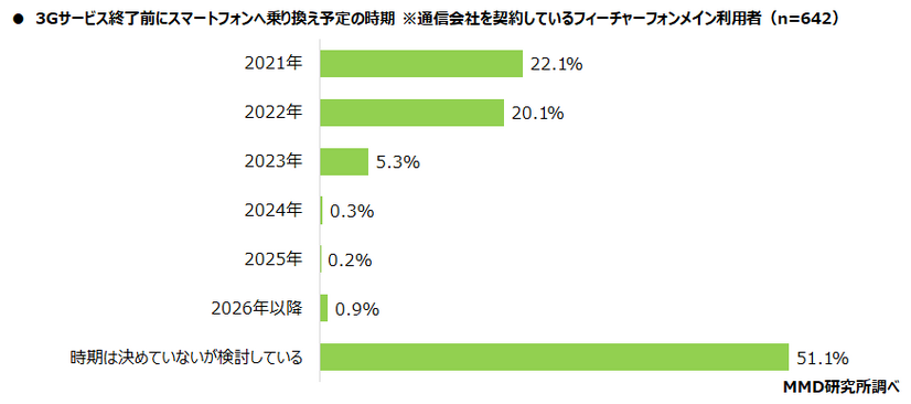 “3Gサービス終了”フィーチャーフォン利用するシニア層の約3割「知らない」