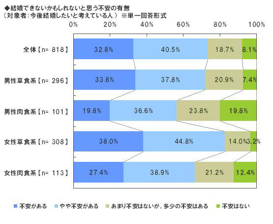 婚活に関する調査