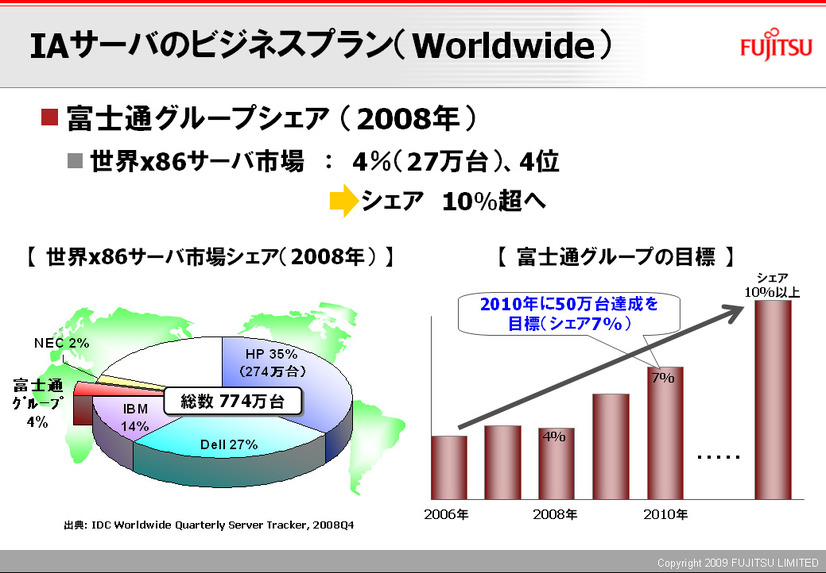 IAサーバのビジネスプラン（Worldwide）