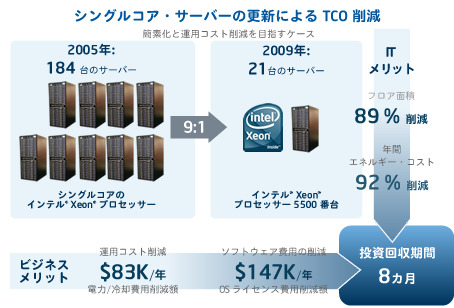 最新サーバへの更新によるTCO削減で、8か月の投資回収も可能に