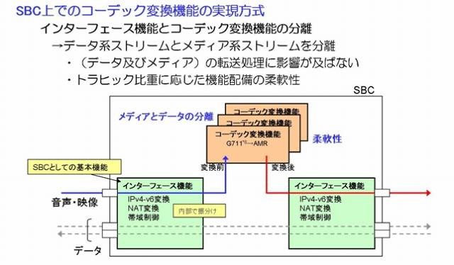 コーデック変換実現方式の概要