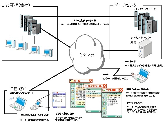 在宅勤務を支えるKDDIソリューション （例）