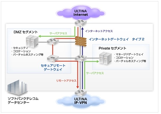 トラフィックの統合イメージ図