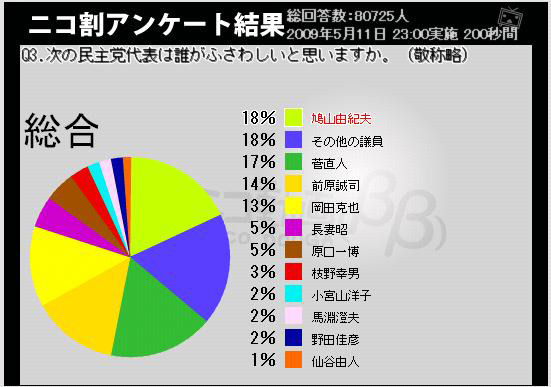 「民主党 小沢代表の辞任について」のアンケート調査