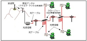 　日本放送協会（NHK）は、テレビの共同受信設備に光ファイバーを用いた「小規模光共同受信システム」を開発した。