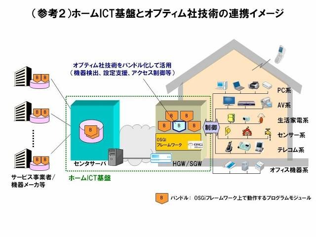 ホームICT基盤とオプティム社技術の連携イメージ