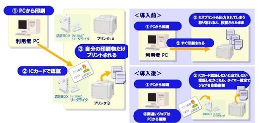 【u：ma】認証プリントの利用イメージ