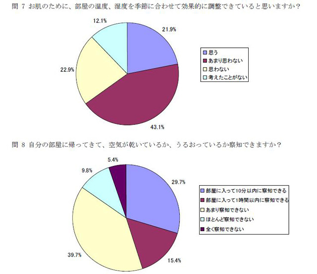 ダイキン工業『うるるとさらら美肌推進プロジェクト調べ』