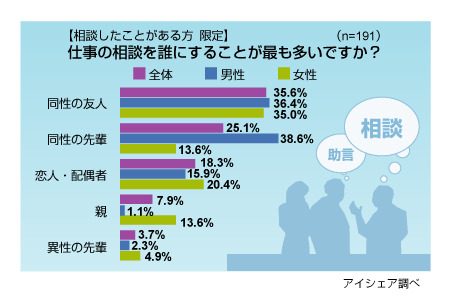 仕事の相談に関する意識調査