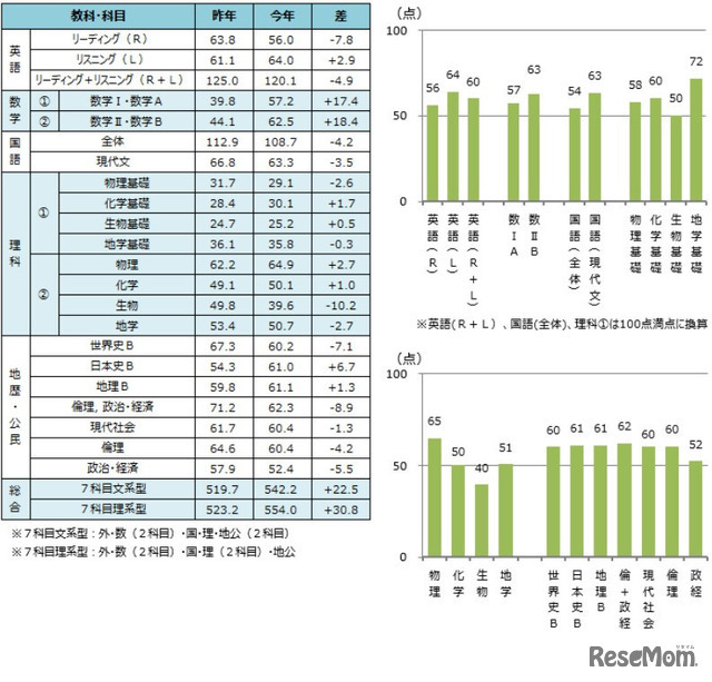 「共通テストリサーチ」参加者　主要科目・総合型平均点