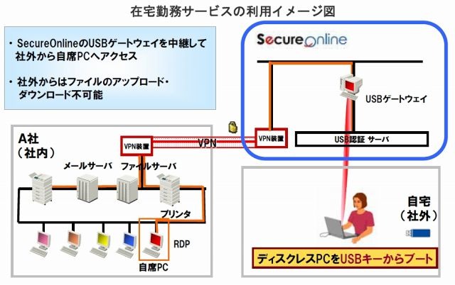 在宅勤務サービスの利用イメージ図