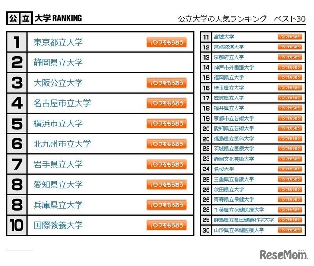 公立大学の人気ランキング　ベスト30