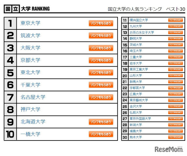 国立大学の人気ランキング　ベスト30