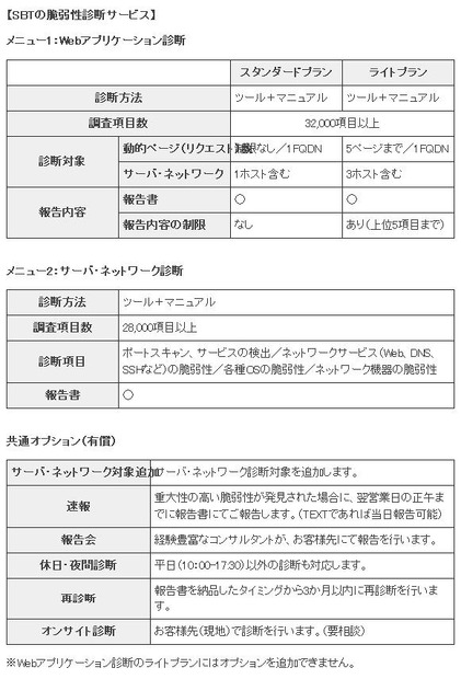 SBTの脆弱性診断サービス内訳