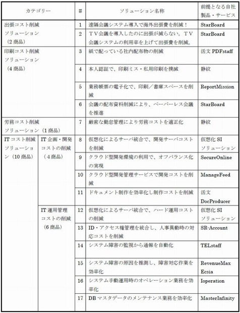 ITを活用したコスト削減ソリューション体系