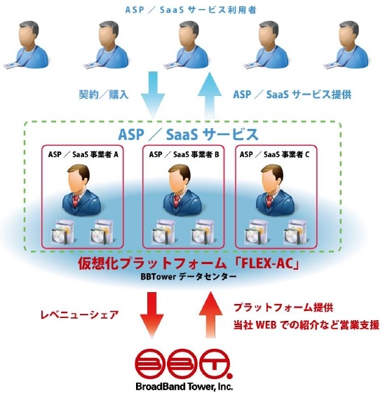 「FLEX-AC」サービス概念図