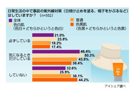 紫外線対策に関する意識調査