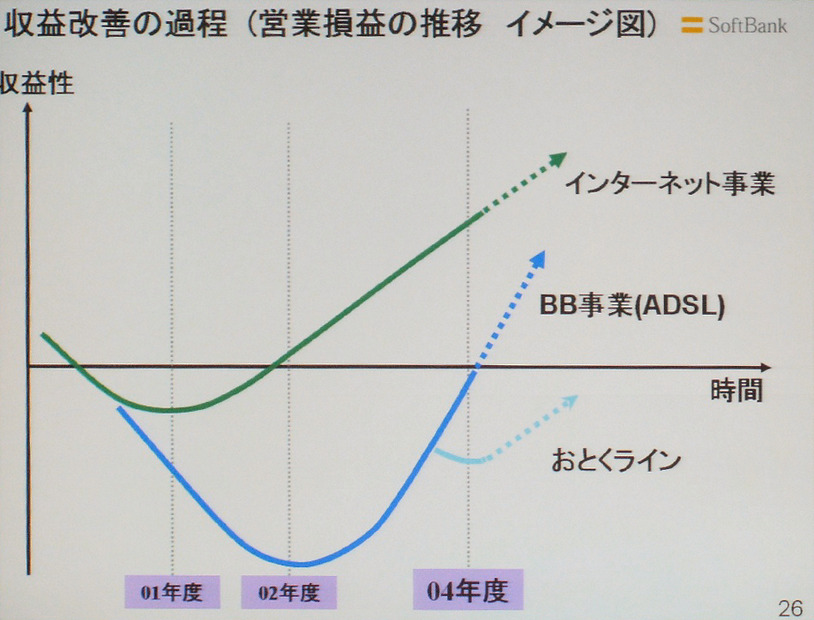 決算説明で提示された、事業分野ごとの収益改善のイメージ図