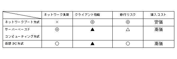 図1-2　シンクライアントの方式別比較表