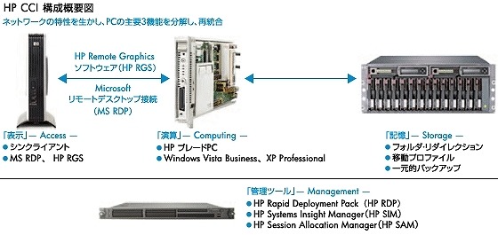 図1-2　HP CCI構成概要図