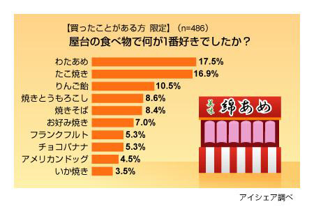 屋台グルメランキング