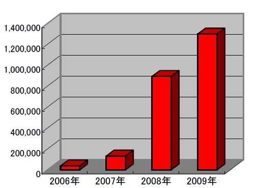 年別新種マルウェア発生数（2009年は推定値）