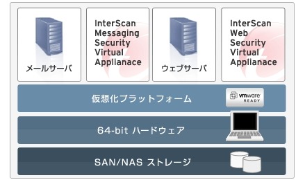 InterScan Messaging Security Virtual Appliance概念図