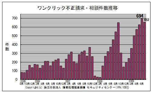 ワンクリック不正請求相談件数の推移