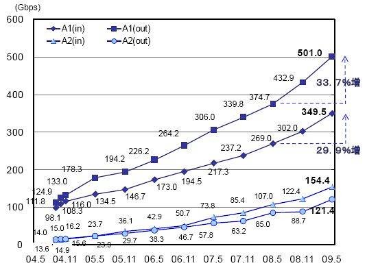 契約者別のトラヒック（月間平均）の推移