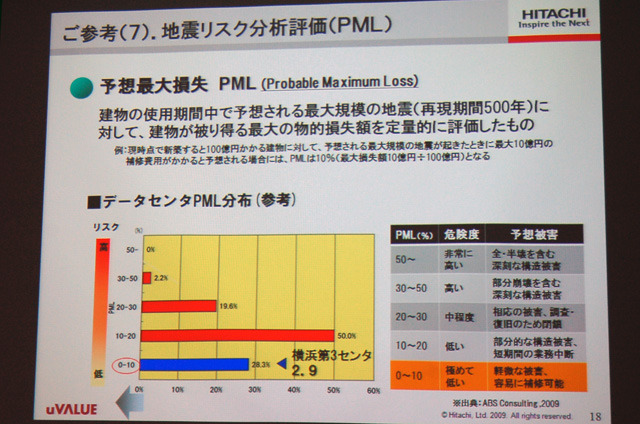 地震リスク分析評価ではリスクが「極めて低い（2.9）」と評価