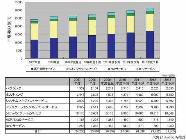 セグメント別市場規模推移と予測