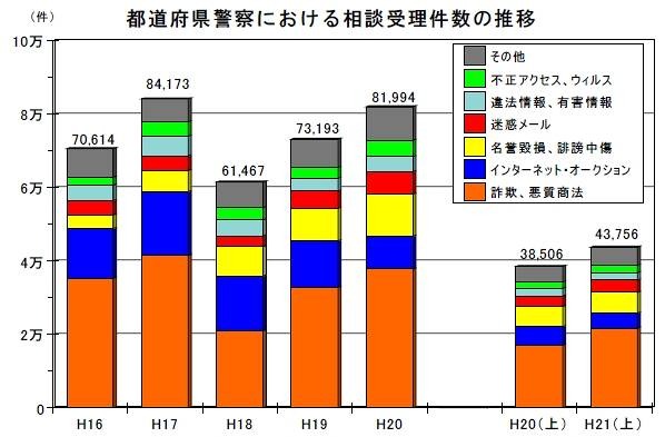 都道府県警察における相談受理件数の推移