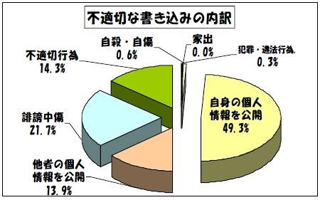 学校非公式サイトの、不適切な書き込みの内訳