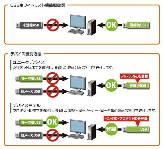 「USBホワイトリスト」機能