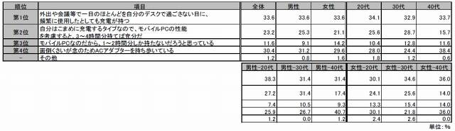 ビジネス上で使用するモバイルPCのもとめたい持久力は、次のうちどれですか？