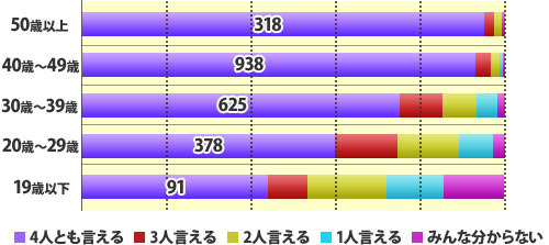 メンバー全員（4人）のフルネームを言える？